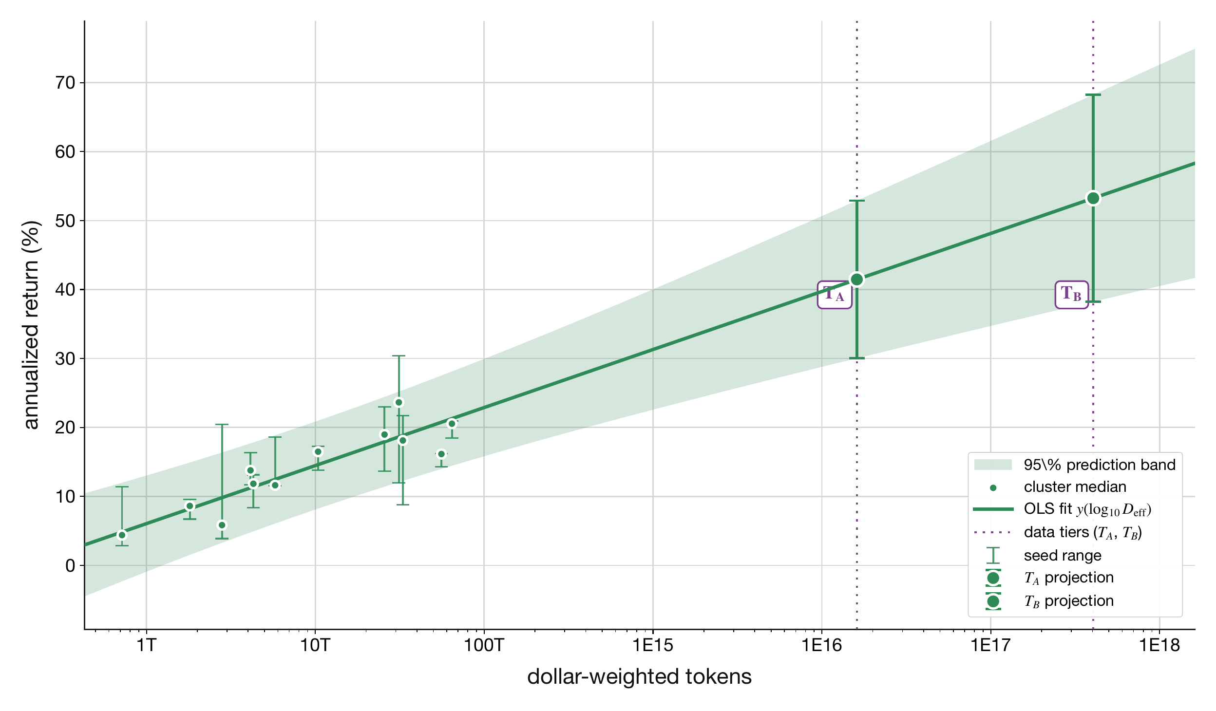 Annualized return vs. dollar-weighted tokens.