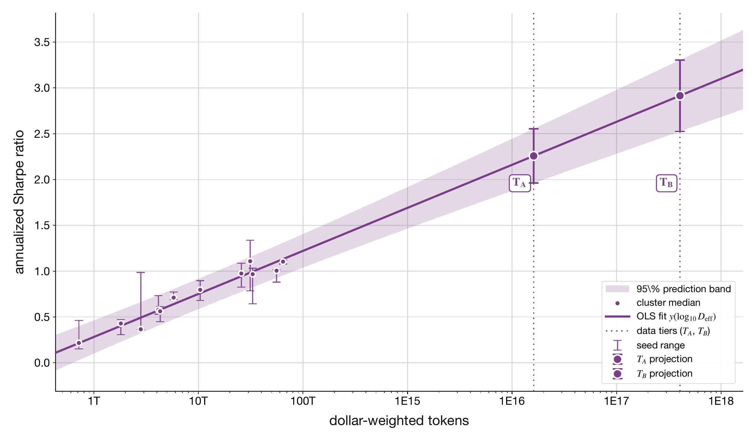 Annualized Sharpe ratio vs. dollar-weighted tokens.