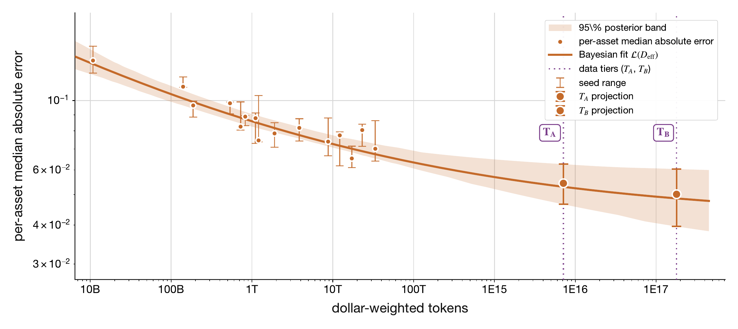 Dollar-weighted tokens vs loss