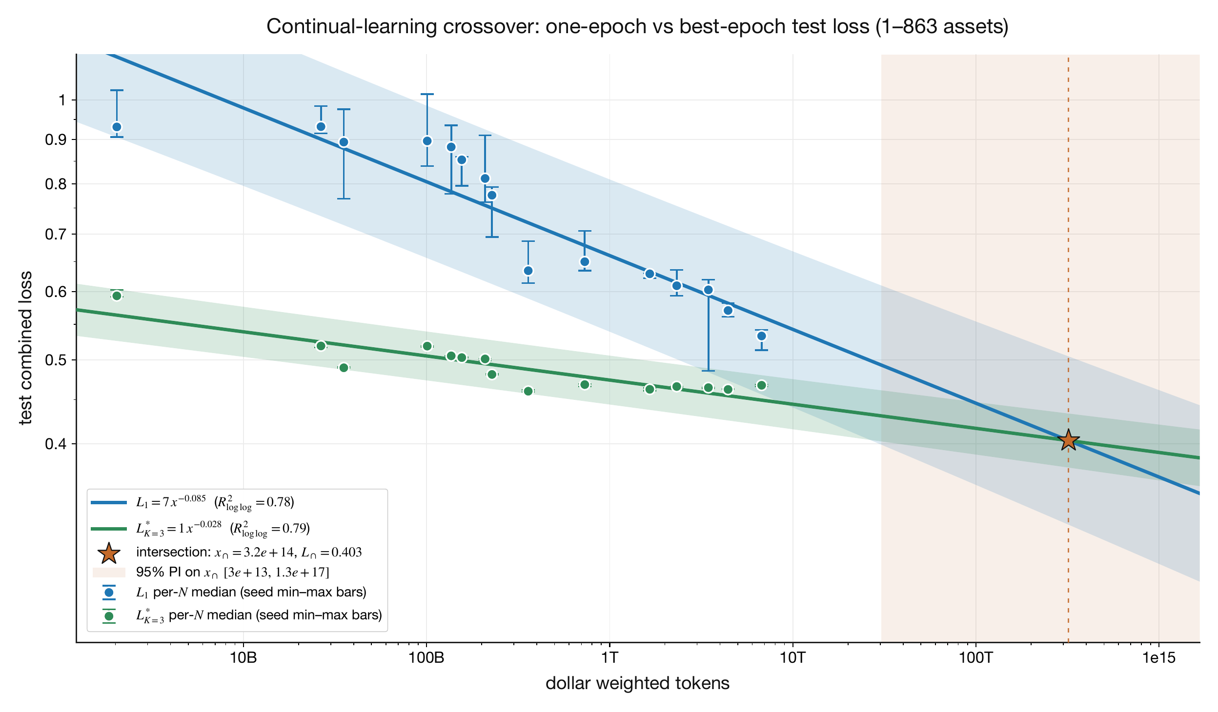 One-epoch test loss and best-epoch test loss versus single-pass dollar-weighted tokens. The intersection marks the estimated entry into the K_t→1 continual-learning regime.