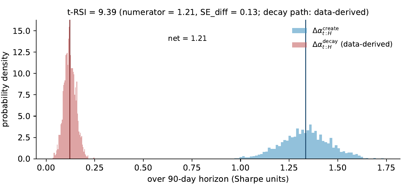 Posterior of the two t-RSI components over the 90-day horizon at the current operating point, under an end-to-end bootstrap of the channel-row fits. Light blue: Δα^create_t:H, the posterior of the firm's alpha-creation rate over the horizon (sensors+actuators plus the gross-of-carry R&D arm; researcher compensation flows through the accounting projection, not the creation-rate functional). Light red: Δα^decay_t:H, the posterior of the data-derived alpha-decay rate from <ref> (empirically small and near zero). The vertical solid lines mark the two posterior means; the dashed annotation is their difference. The title carries the standardized-distance t-RSI (<ref>), the numerator (difference of means), and the denominator (SE of the difference).