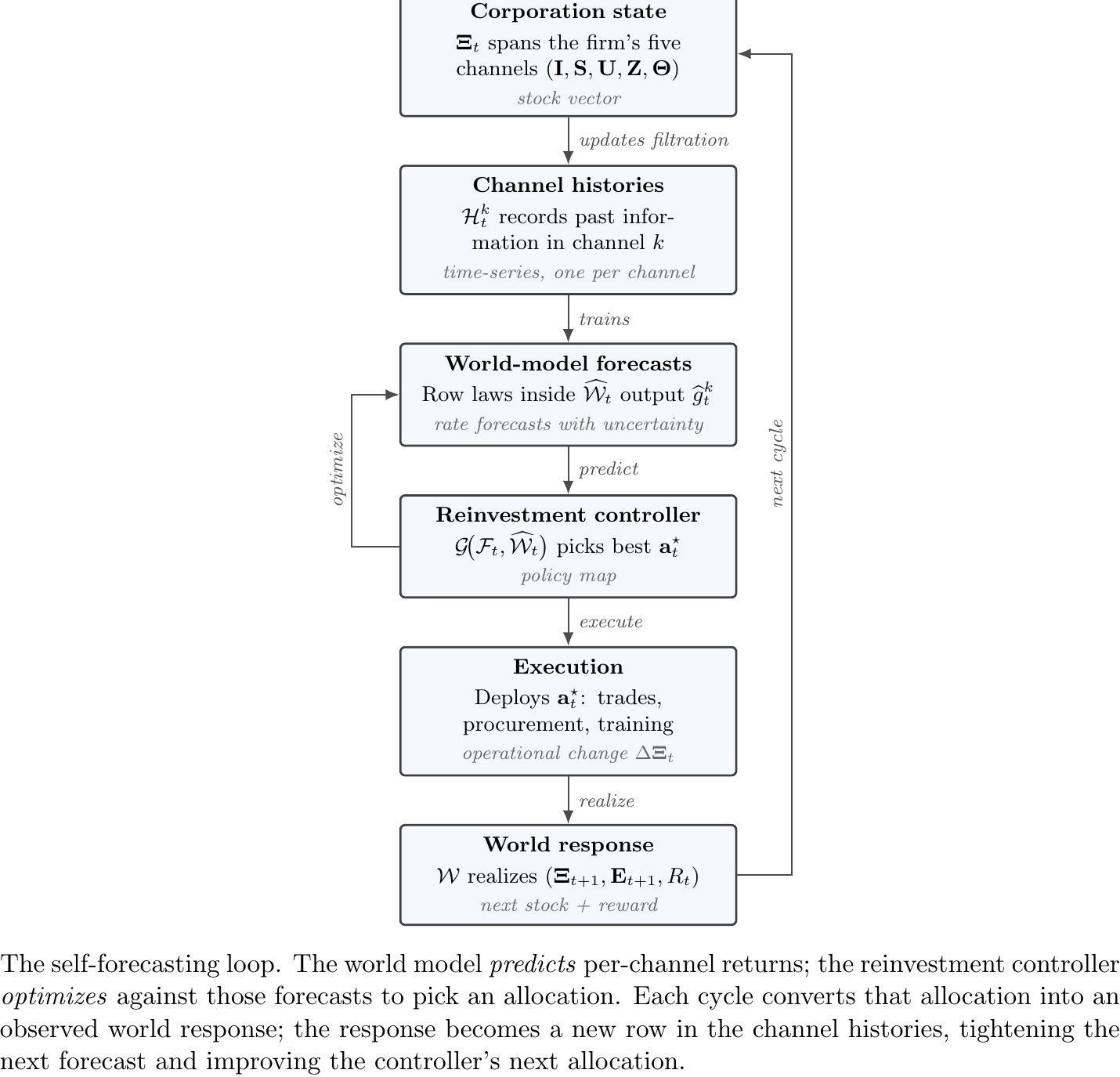 The self-forecasting loop. The world model predicts