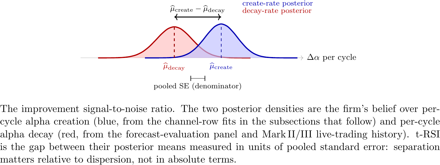 The improvement signal-to-noise ratio. The two posterior densities are the firm’s belief over per-cycle alpha creation (blue, from the channel-row fits in the subsections that follow) and per-cycle alpha decay (red, from the forecast-evaluation panel and Mark II/III live-trading history). t-RSI is the gap between their posterior means measured in units of pooled standard error: separation matters relative to dispersion, not in absolute terms.