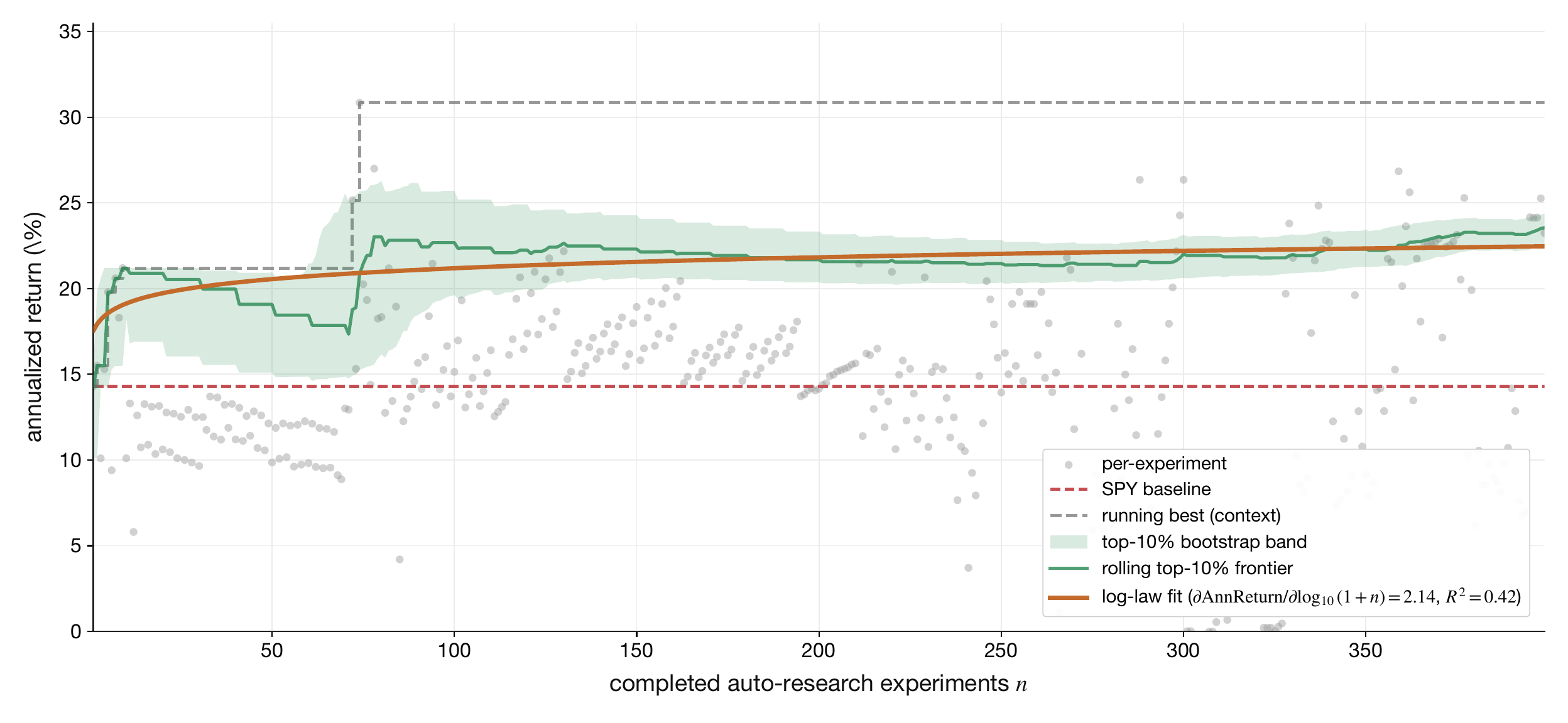 Validation annualized return vs. completed auto-research experiments. The headline frontier is the selected top-10% rolling upper-tail fit; the running-best step remains only as muted context.