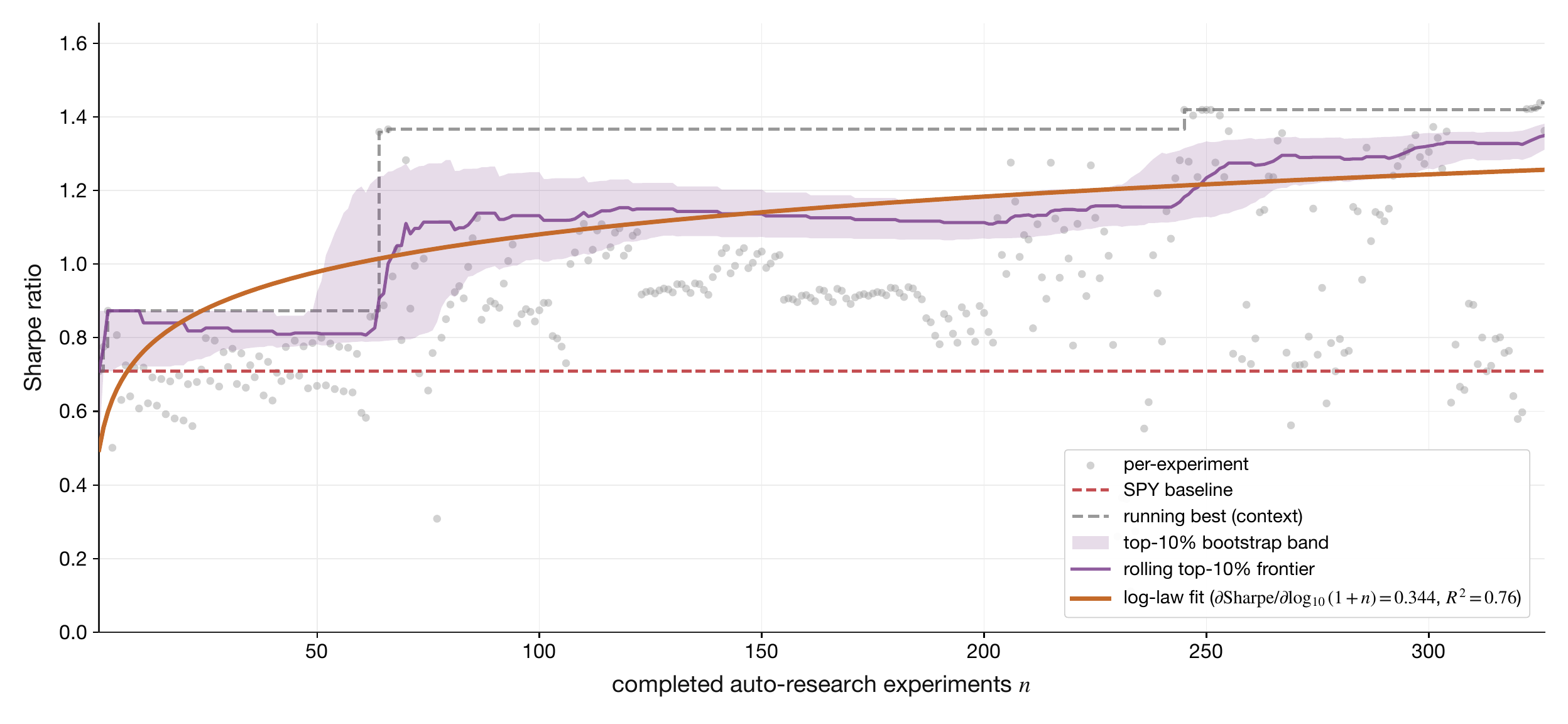 Validation Sharpe vs. completed auto-research experiments. Per-experiment values are the gray scatter, the muted step is the running-best context line, the shaded band is the bootstrap interval for the selected top-10% rolling upper-tail frontier, and the orange curve is the selected log-law fit.